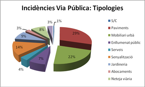 Grafic tipologia incidencies resoltes